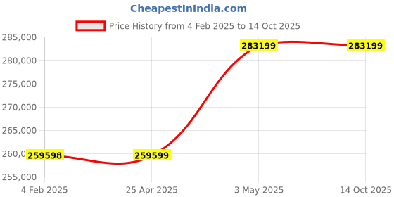 industrybuying.com AS ONE Sample Filtration Vial for Pretreatment Analysis PVDF Material, 3-6057-06 (Pack of 500) as one Price History Graph from 4 Feb 2025 to 13 Oct 2025