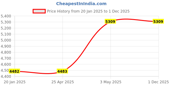 industrybuying.com AS ONE Sample Protection Vial Rack 196×207×50 mm, 2-4351-02 as one Price History Graph from 20 Jan 2025 to 30 Nov 2025