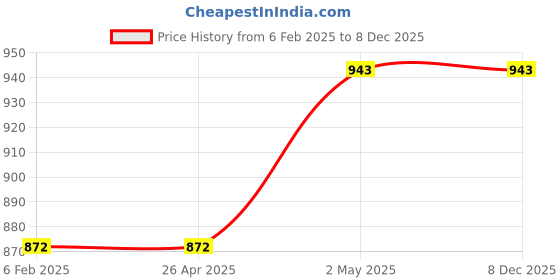 industrybuying.com AS ONE Sanifoods HACCP Hand Brush Round 15 mm Bristle Length Polypropylene Blue, 2-2349-15 as one Price History Graph from 6 Feb 2025 to 7 Dec 2025
