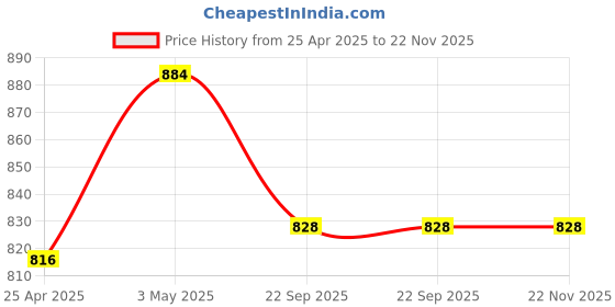 industrybuying.com AS ONE Saniment Disposable PE Gloves Economy S Size PE (Polyethylene), Standard (Pack of 100 pcs) as one Price History Graph from 25 Apr 2025 to 22 Nov 2025