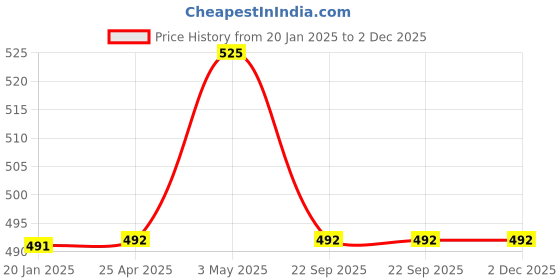industrybuying.com AS ONE Saniment Gloves Gamma Sterilization L Size 29 cm Length PE (Polyethylene), Standard Sterilized (Pack of 20 pcs) as one Price History Graph from 20 Jan 2025 to 2 Dec 2025