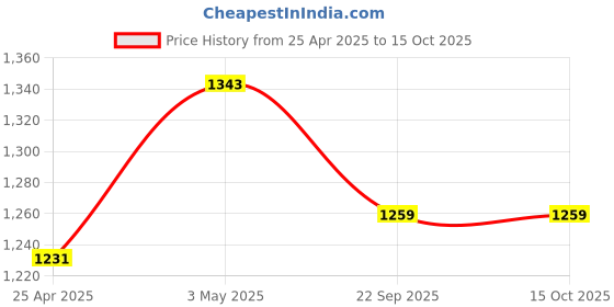 industrybuying.com AS ONE Saniment Gloves Pe & Thick Type L Size 29 cm Length PE (Polyethylene), 6-895-01 (Pack of 100 pcs) as one Price History Graph from 25 Apr 2025 to 15 Oct 2025
