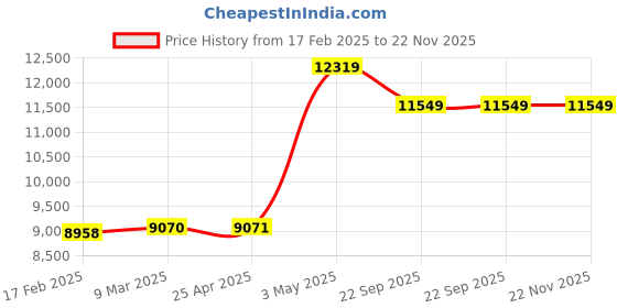 industrybuying.com AS ONE Saniment Gloves Plastic (Pack M Size 28.5 cm Length PE (Polyethylene), Standard M (Pack of 1000 pcs) as one Price History Graph from 17 Feb 2025 to 22 Nov 2025