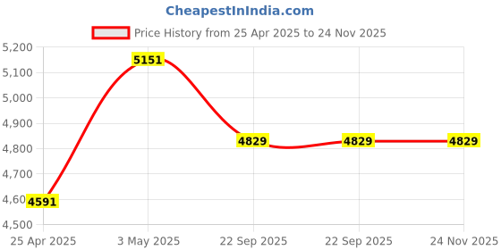 industrybuying.com AS ONE SANIMENT Super Long Gloves L Size 90 cm Length PE (Polyethylene), Super Long (Pack of 120 pcs) as one Price History Graph from 25 Apr 2025 to 24 Nov 2025