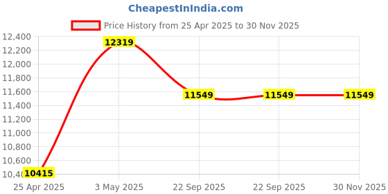 industrybuying.com AS ONE Sardin Film 10 Microns Polyurethane & Acrylic, 8-9435-02 (Pack of 100 pcs) as one Price History Graph from 25 Apr 2025 to 30 Nov 2025