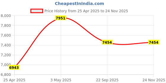 industrybuying.com AS ONE Sardin Film 30 Microns Polyurethane & Acrylic, 8-9437-01 (Pack of 100 pcs) as one Price History Graph from 25 Apr 2025 to 24 Nov 2025