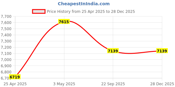 industrybuying.com AS ONE Sardin Film 30 Microns Polyurethane & Acrylic, 8-9437-03 (Pack of 50 pcs) as one Price History Graph from 25 Apr 2025 to 28 Dec 2025