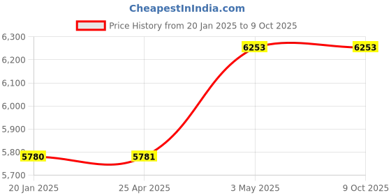industrybuying.com AS ONE Sato 2-Lines Labeler Small Print Sticker Strong Adhesive Type, 61-244-6-9 (Pack of 10 pcs) as one Price History Graph from 20 Jan 2025 to 9 Oct 2025