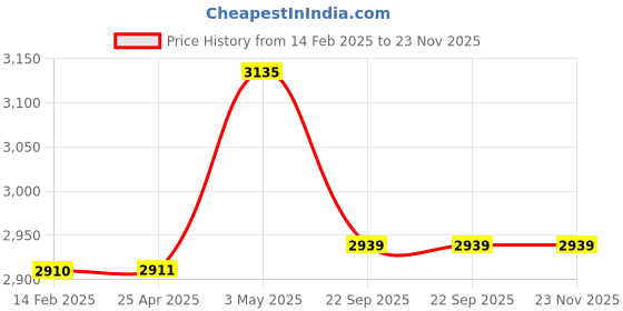 industrybuying.com AS ONE Sato Labeler UNO Sticker Strong Adhesive Type, 61-243-11-4 (Roll of 10 pcs) as one Price History Graph from 14 Feb 2025 to 23 Nov 2025