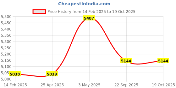 industrybuying.com AS ONE Sato UNO Labeler Sticker Strong Adhesive Type, 61-243-14-4 (Roll of 10 pcs) as one Price History Graph from 14 Feb 2025 to 18 Oct 2025