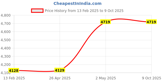 industrybuying.com AS ONE Scale Printer Thermal Paper For Printer Type, 4-560-12 as one Price History Graph from 13 Feb 2025 to 9 Oct 2025