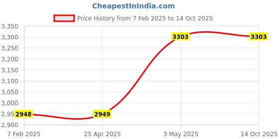 industrybuying.com AS ONE Scarf Ring Acrylic Clear, 61-197-13-1 (Set of 20 pcs) as one Price History Graph from 7 Feb 2025 to 13 Oct 2025