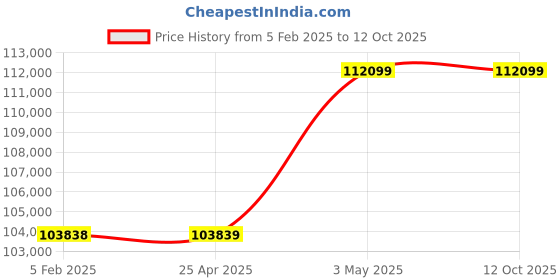 industrybuying.com AS ONE Scintillation Vial 6 ml, 2-4283-09 (Pack of 2000 Piece) as one Price History Graph from 5 Feb 2025 to 12 Oct 2025