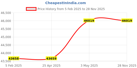 industrybuying.com AS ONE Scintillation Vial HDPE, 2-4283-07 (Pack of 2000 Piece) as one Price History Graph from 5 Feb 2025 to 26 Nov 2025