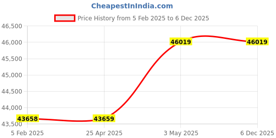industrybuying.com AS ONE Scintillation Vial HDPE, 2-4283-10 (Pack of 2000 Piece) as one Price History Graph from 5 Feb 2025 to 4 Dec 2025