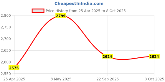 industrybuying.com AS ONE Scratch Touch Pad Dressing No. 2 Type Nonwoven Fabric & Acrylic, 7-3662-02 (Pack of 50 pcs) as one Price History Graph from 25 Apr 2025 to 8 Oct 2025