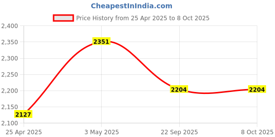 industrybuying.com AS ONE Scratch Touch Pad Dressing No. 3 Type Nonwoven Fabric & Acrylic, 7-3662-03 (Pack of 20 pcs) as one Price History Graph from 25 Apr 2025 to 8 Oct 2025