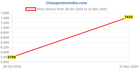 industrybuying.com AS ONE Screw Cap Headspace Vial SHSV Series 10 ml, 4-482-01 (Bag of 100 Piece) as one Price History Graph from 28 Oct 2024 to 22 Nov 2025