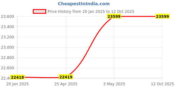 industrybuying.com AS ONE Screw Cap Tube (Loop), 1-8547-03 (Pack of 500) as one Price History Graph from 20 Jan 2025 to 11 Oct 2025