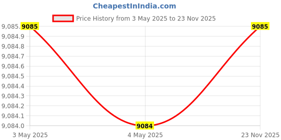 industrybuying.com AS ONE Screw Headspace Vial Optional Product, 4-482-12 (Bag of 100 Piece) as one Price History Graph from 3 May 2025 to 23 Nov 2025