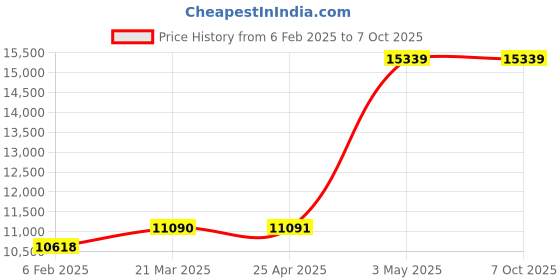 industrybuying.com AS ONE Screw-Top U Type Container (Styrene Tube Bottle) 100 ml, 5-093-02 (Pack of 50 Piece) as one Price History Graph from 6 Feb 2025 to 7 Oct 2025