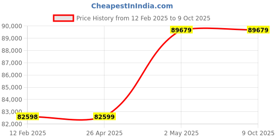 industrybuying.com AS ONE Sealed Tank With Viewing Window 20 L, 5-152-05 as one Price History Graph from 12 Feb 2025 to 9 Oct 2025
