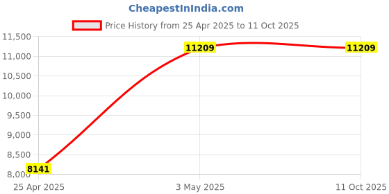 industrybuying.com AS ONE Seamless PP Ball Hollow Type, 4-2865-05 as one Price History Graph from 25 Apr 2025 to 10 Oct 2025
