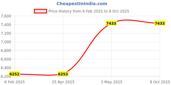 industrybuying.com AS ONE Security Strap L24 cm Size Stainless Steel Curl Cord Wire, 61-370-2-5 (Set of 5 pcs) as one Price History Graph from 6 Feb 2025 to 8 Oct 2025