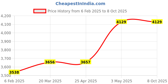 industrybuying.com AS ONE Security Strap L40 cm Size Stainless Steel Cord Code, 61-370-2-4 (Set of 5 pcs) as one Price History Graph from 6 Feb 2025 to 8 Oct 2025