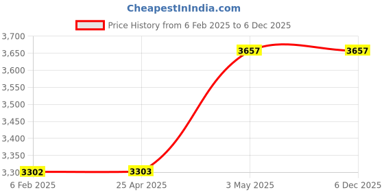 industrybuying.com AS ONE Security Strap L40 - L36 cm Size Stainless Steel Curled Cord Wire, 61-370-2-6 as one Price History Graph from 6 Feb 2025 to 5 Dec 2025