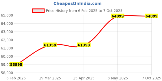 industrybuying.com AS ONE Select Lab Security Box 360×355×315 mm, 19997925 as one Price History Graph from 6 Feb 2025 to 7 Oct 2025