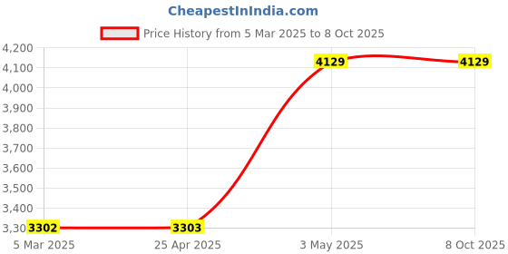 industrybuying.com AS ONE Select Lab Series Divider, 1-3376-02 as one Price History Graph from 5 Mar 2025 to 6 Oct 2025