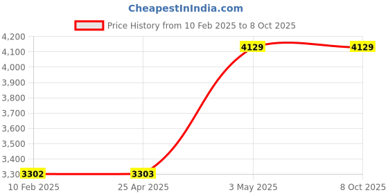 industrybuying.com AS ONE Select Lab Series Divider, 1-3376-03 as one Price History Graph from 10 Feb 2025 to 6 Oct 2025