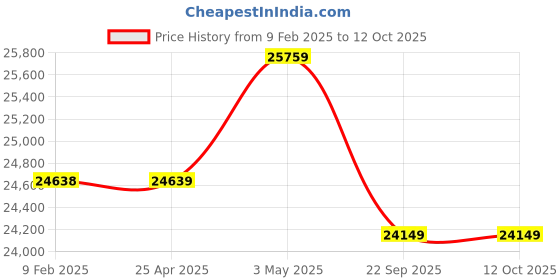 industrybuying.com AS ONE Self-Standing 118 ml, B01364WA as one Price History Graph from 9 Feb 2025 to 12 Oct 2025