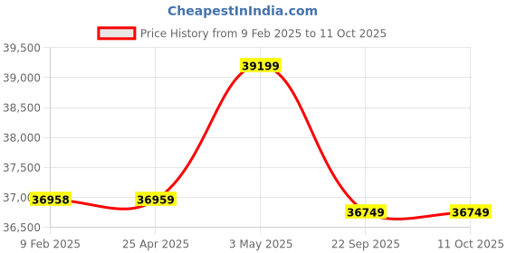 industrybuying.com AS ONE Self-Standing 532 ml, B01365WA as one Price History Graph from 9 Feb 2025 to 11 Oct 2025