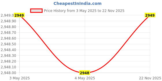industrybuying.com AS ONE Self-Standing Adapter for Centrifuge Tube, 1-2251-02 (Bag of 10 Piece) as one Price History Graph from 3 May 2025 to 22 Nov 2025