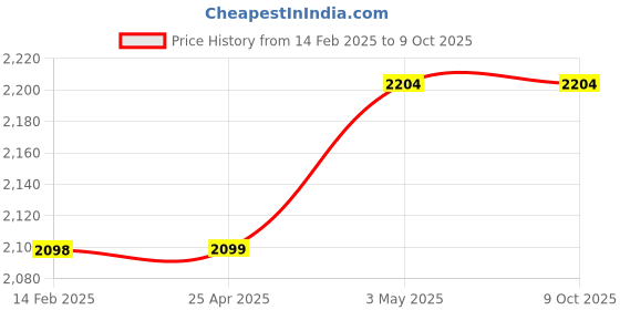 industrybuying.com AS ONE Self-Supporting Attachment Polypropylene, 8-8576-13 as one Price History Graph from 14 Feb 2025 to 9 Oct 2025