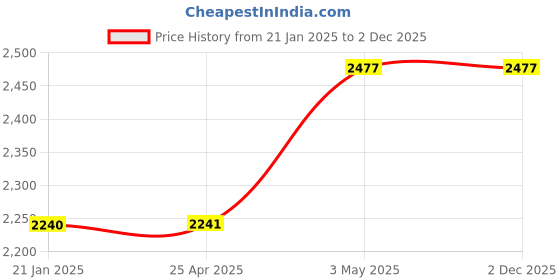 industrybuying.com AS ONE Sensor Protection Tube, 1-5200-21 as one Price History Graph from 21 Jan 2025 to 1 Dec 2025