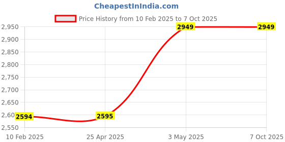 industrybuying.com AS ONE Separable Clamp Economy Type, 3-6069-01 (Set of 3 Piece) as one Price History Graph from 10 Feb 2025 to 6 Oct 2025