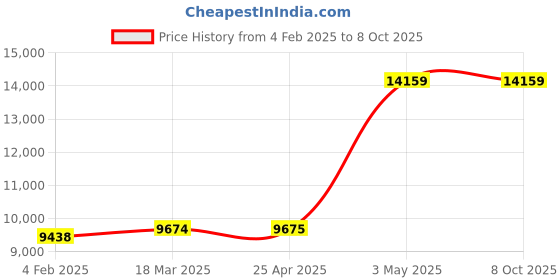industrybuying.com AS ONE Separation Funnel Stand PVC, 3-206-02 as one Price History Graph from 4 Feb 2025 to 7 Oct 2025