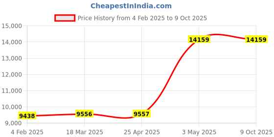 industrybuying.com AS ONE Separation Funnel Stand PVC, 3-206-04 as one Price History Graph from 4 Feb 2025 to 9 Oct 2025