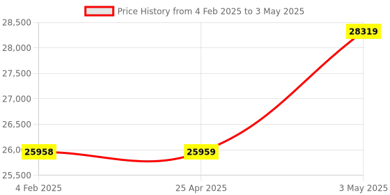 industrybuying.com AS ONE Separation Funnel Stand PVC, 3-206-06 as one Price History Graph from 4 Feb 2025 to 3 May 2025