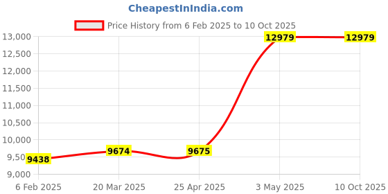industrybuying.com AS ONE Shaking Incubator 125 ml Flask Holder, 3-6100-31 as one Price History Graph from 6 Feb 2025 to 9 Oct 2025