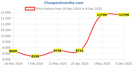 industrybuying.com AS ONE Shallow Wire Basket For Diaper Changing Cartt 600×400×75 mm Steel, 0-8313-01 as one Price History Graph from 16 Nov 2024 to 6 Dec 2025