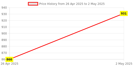industrybuying.com AS ONE Shank Bit for Replacement Steel 53 mm Shank Size, EA813A-21 (Pack of 2 Piece) as one Price History Graph from 26 Apr 2025 to 2 May 2025