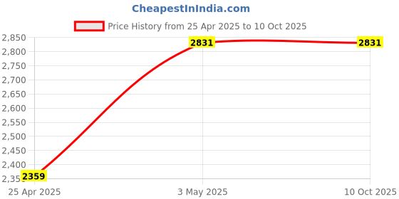 industrybuying.com AS ONE Shelf Guard Buckle / plastic, belt / PP (polypropylene) L, 2PJ-18 as one Price History Graph from 25 Apr 2025 to 9 Oct 2025