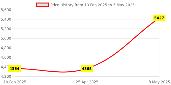industrybuying.com AS ONE Shoe Stand Large Size Transparent, 61-164-1-2 (Set of 5 pcs) as one Price History Graph from 10 Feb 2025 to 3 May 2025