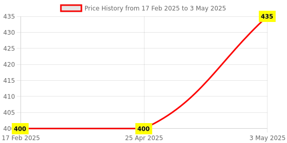 industrybuying.com AS ONE Short Bio Pipette, 1  ml , 1-8575-01 as one Price History Graph from 17 Feb 2025 to 3 May 2025