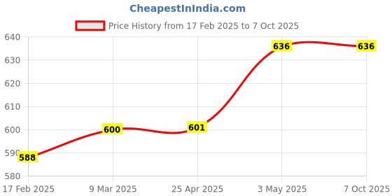 industrybuying.com AS ONE Short Bio Pipette, 20  ml , 1-8575-05 as one Price History Graph from 17 Feb 2025 to 6 Oct 2025