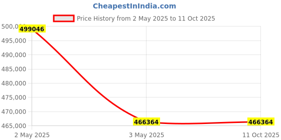 industrybuying.com AS ONE Sieve Shaker, SS-HK60 as one Price History Graph from 2 May 2025 to 11 Oct 2025